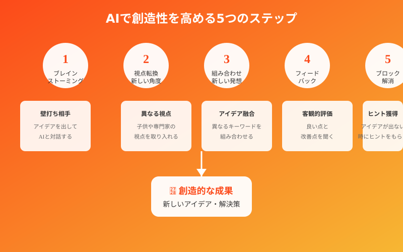AI活用の5ステップ