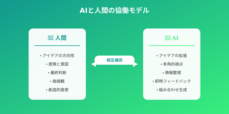 AIと人間の協働