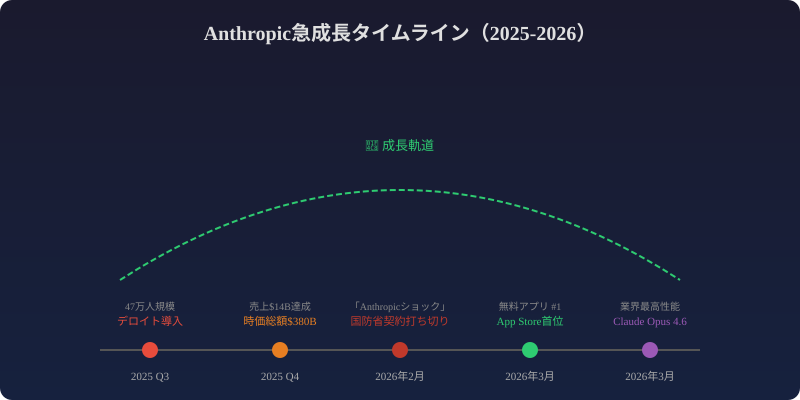 Anthropicの成長タイムライン