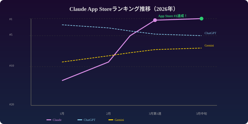 Claude App Storeランキング推移