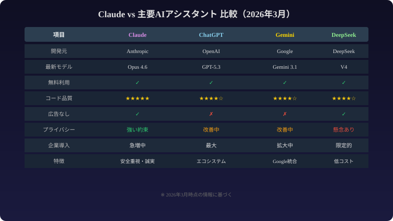 Claude vs 主要AI比較