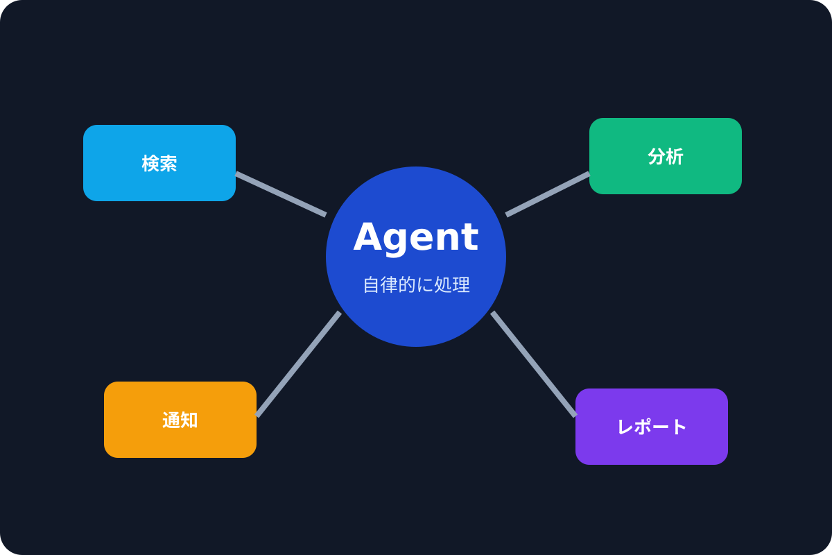 自動化のイメージ