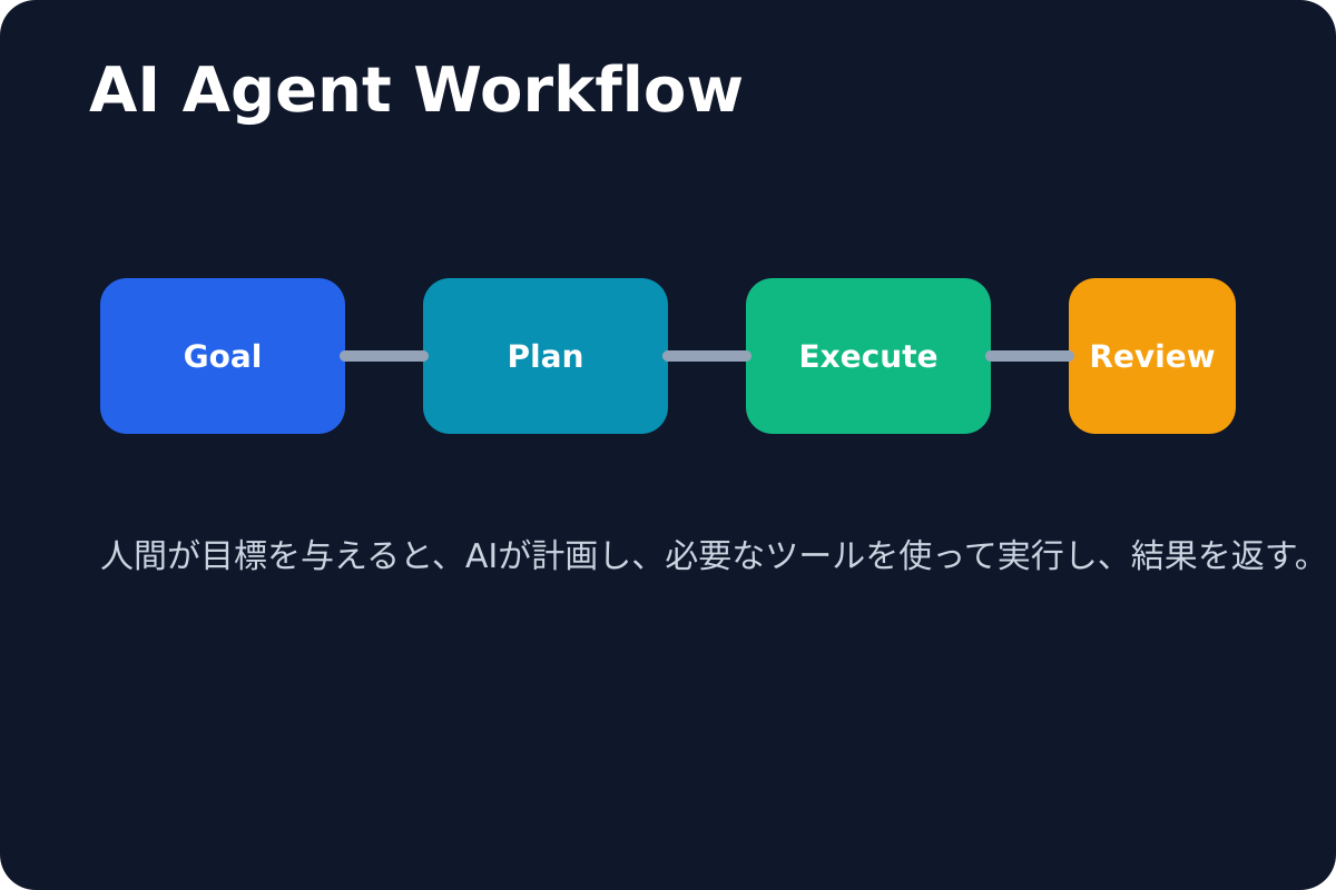 AIエージェントの概念図