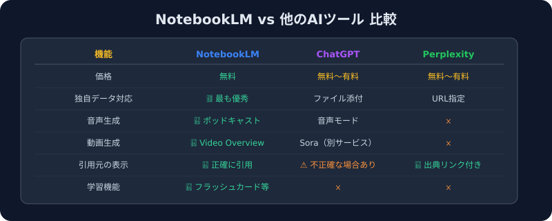 NotebookLM vs 他のAIツール比較