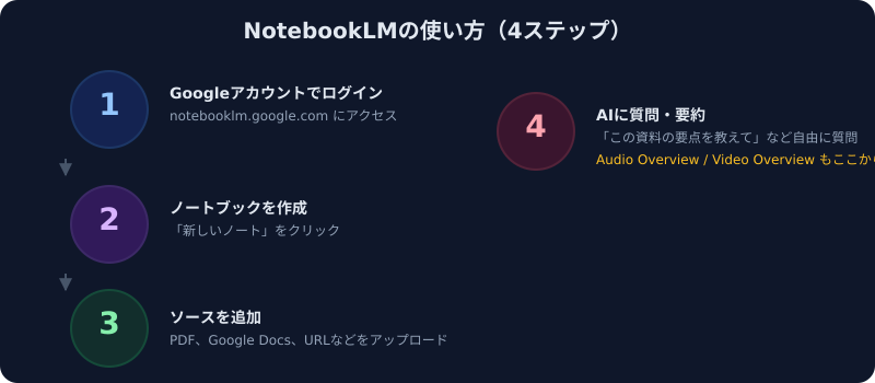NotebookLMの使い方4ステップ