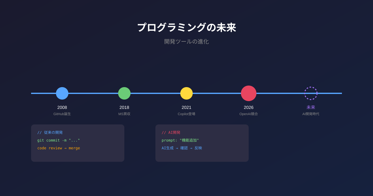 プログラミングの未来