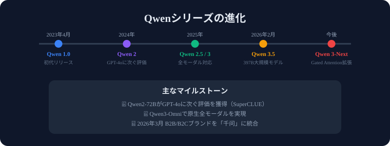 Qwen3シリーズの進化 roadmap