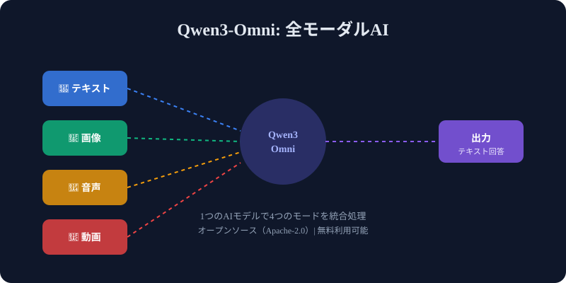 Qwen3-Omniの全モーダル概念図