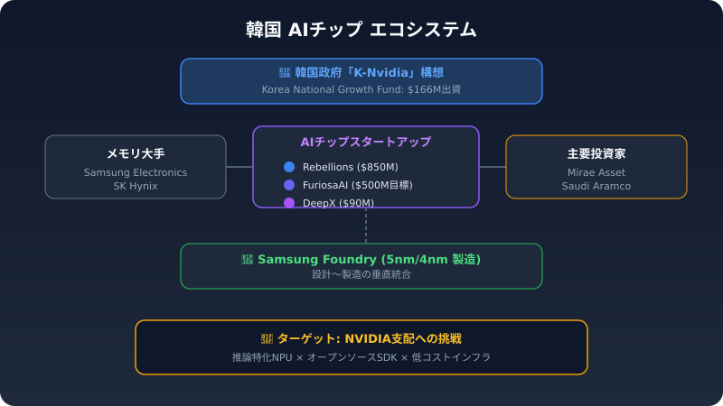 韓国AIチップエコシステム