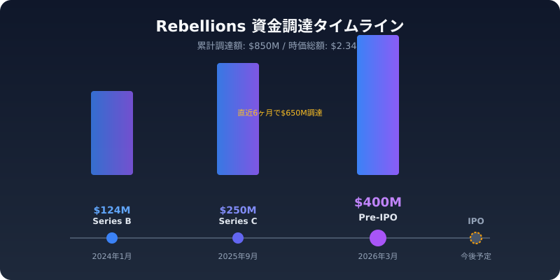Rebellionsの資金調達タイムライン