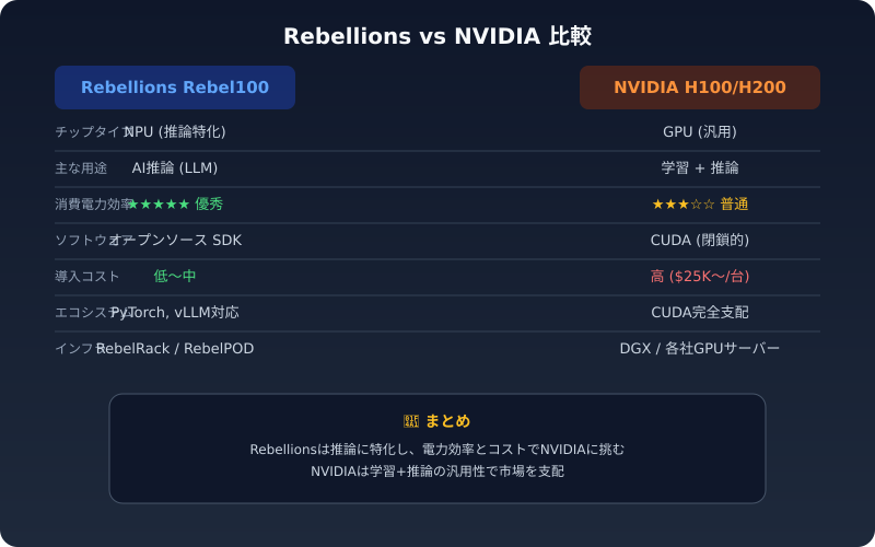 Rebellions vs NVIDIA 比較